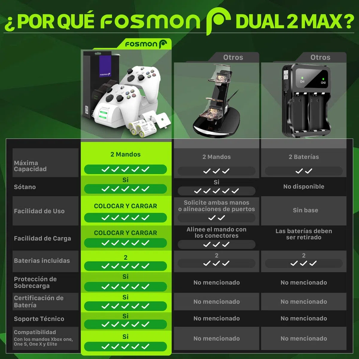 Fosmon Dual 2 MAX Cargador Compatible con Mando Xbox Series X/S (2020), Xbox One/One X/One S Elite Controller, (Doble Estación) Estación de Carga Rápida con 2x 2200mAh Ni-MH Batería Recargable -Blanco